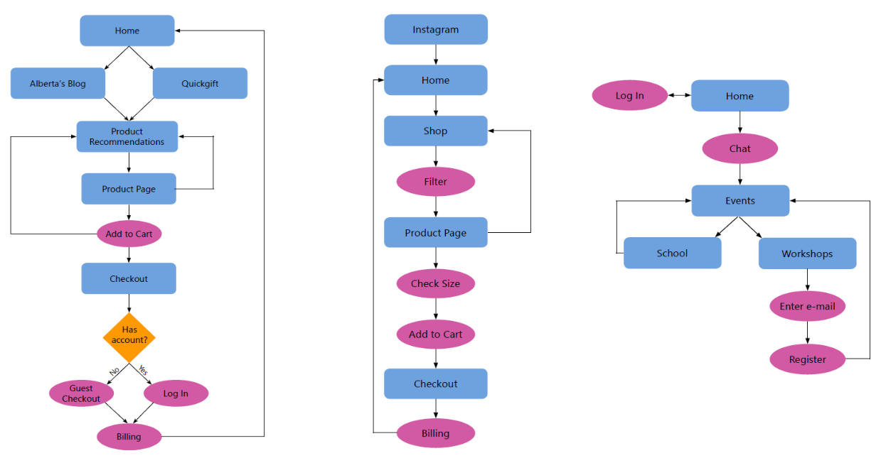 flow charts of ways users would use the website