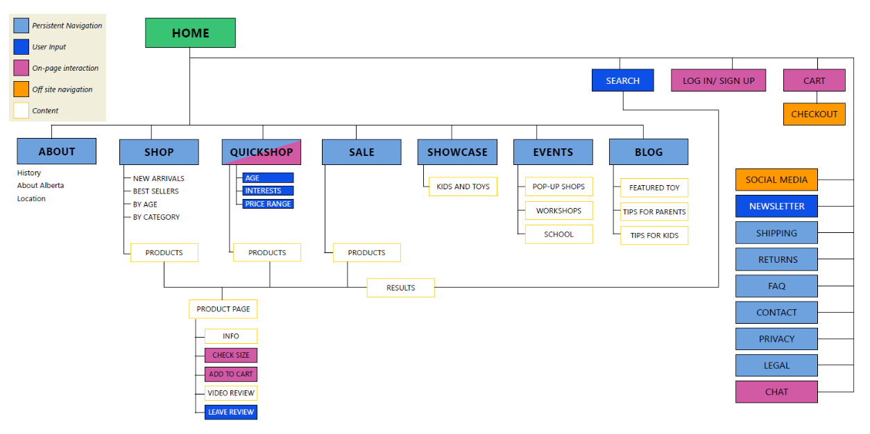 diagram of how different parts of the site relate