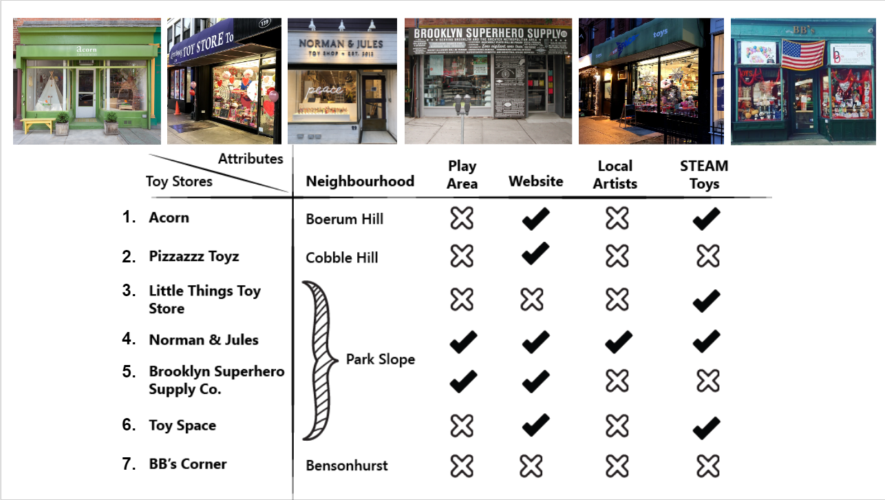 chart comparing features of different toy stores