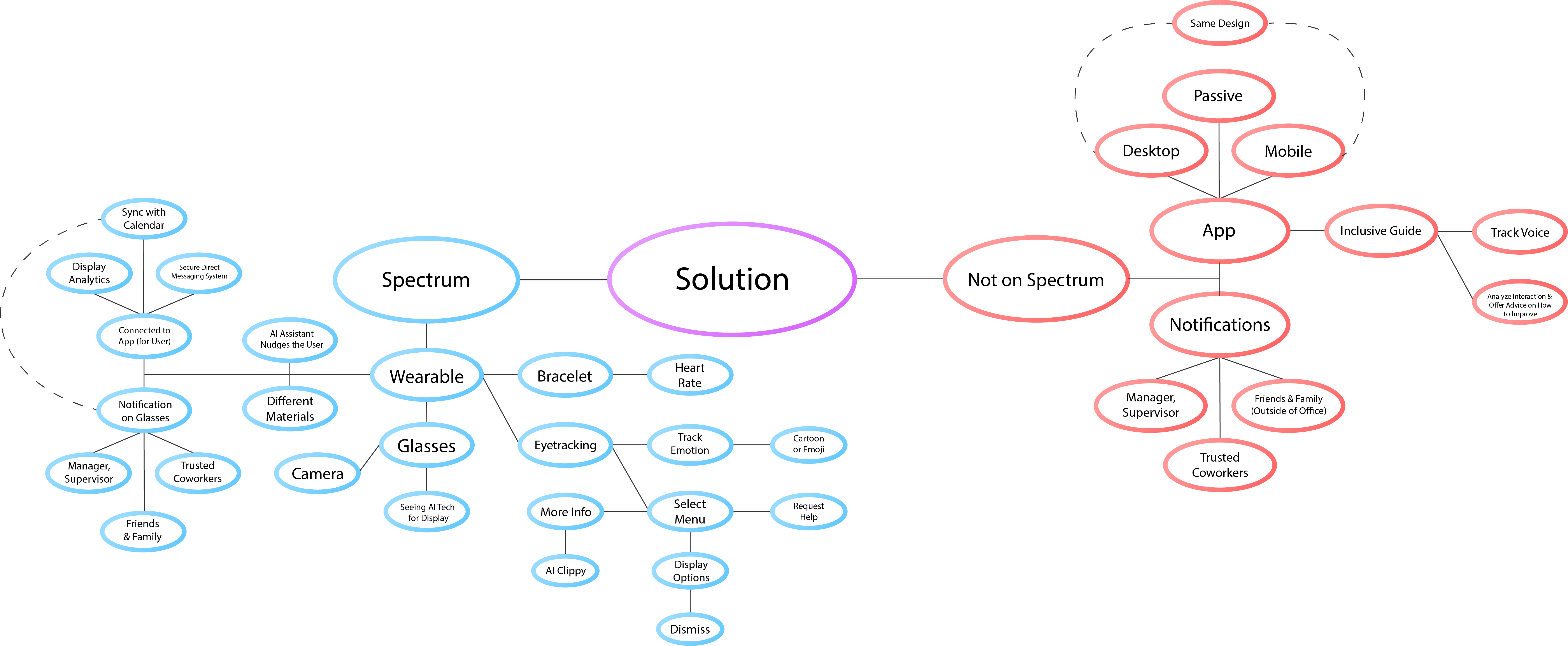 mind map of ideas for solution