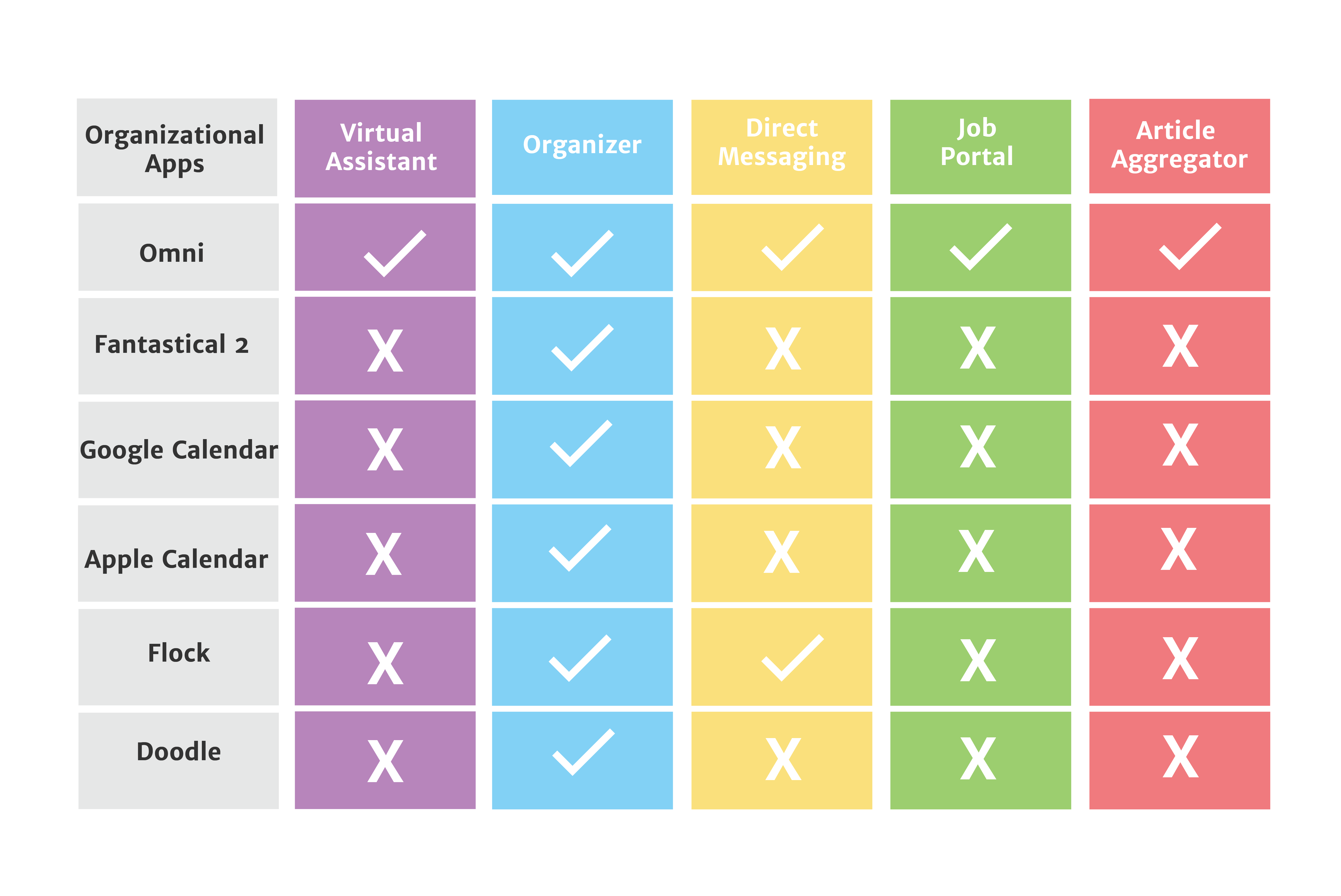 chart comparing features of organizational apps