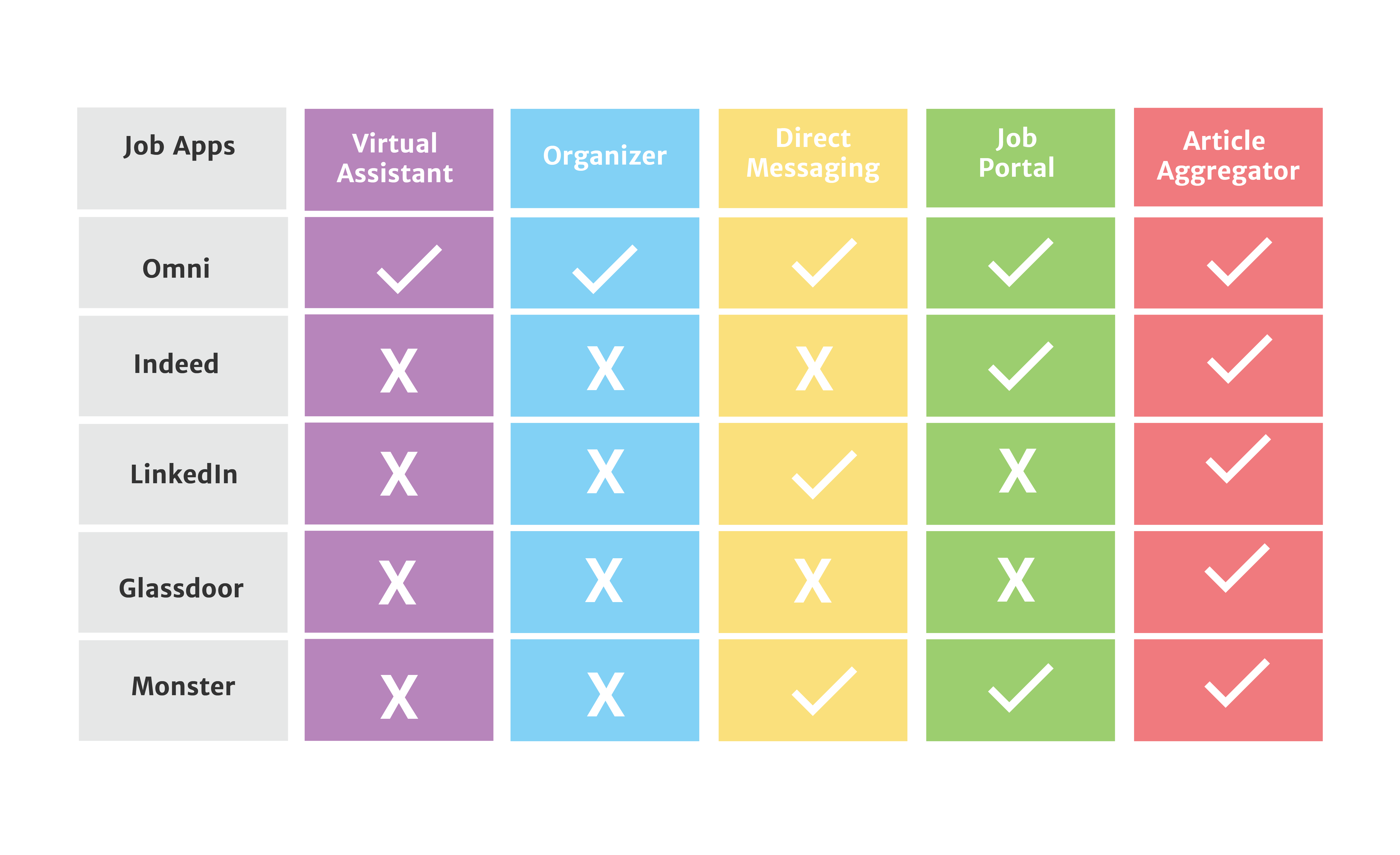 chart comparing features of job apps